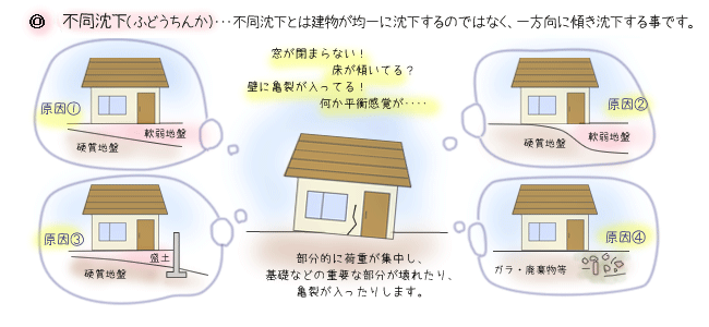 不同沈下の原因