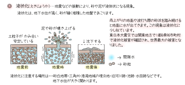 液状化のしくみ
